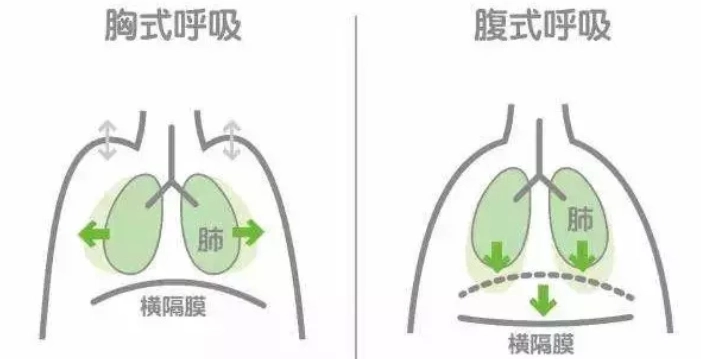 腹式呼吸好處