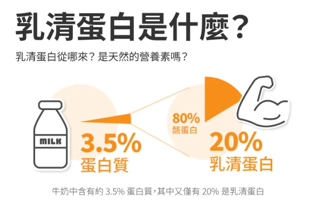 術後蛋白質補充