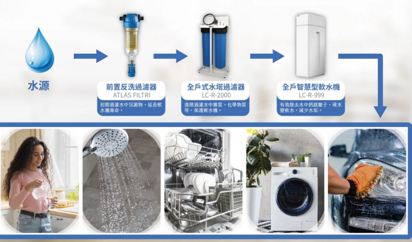 硬水濾水器香港
