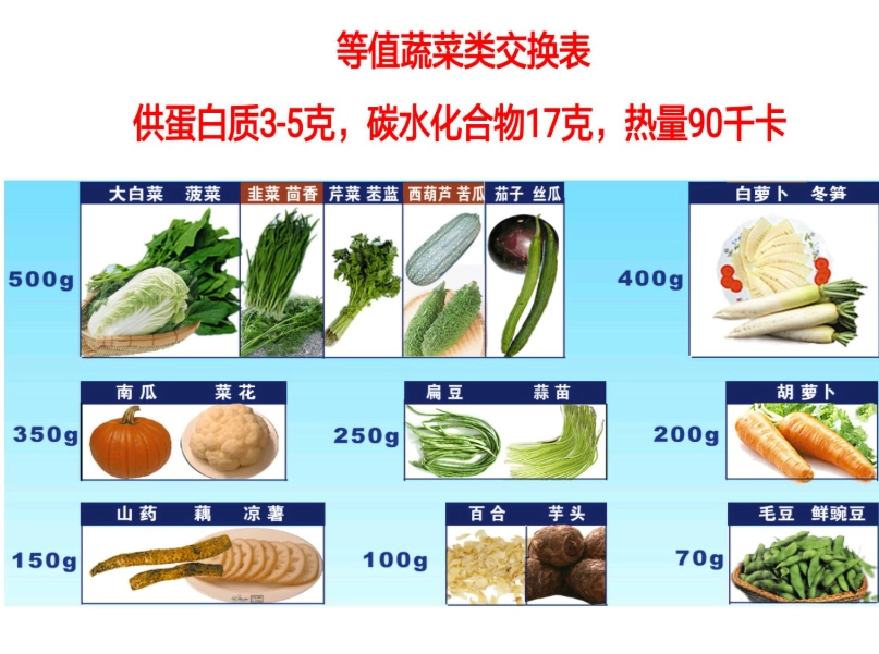 低蛋白低鉀低磷飲食