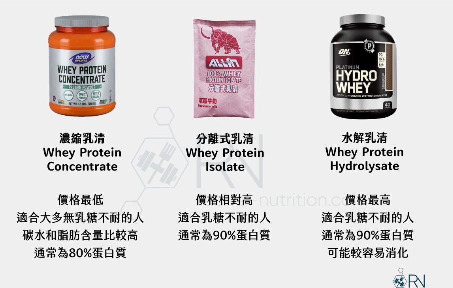 乳清蛋白種類