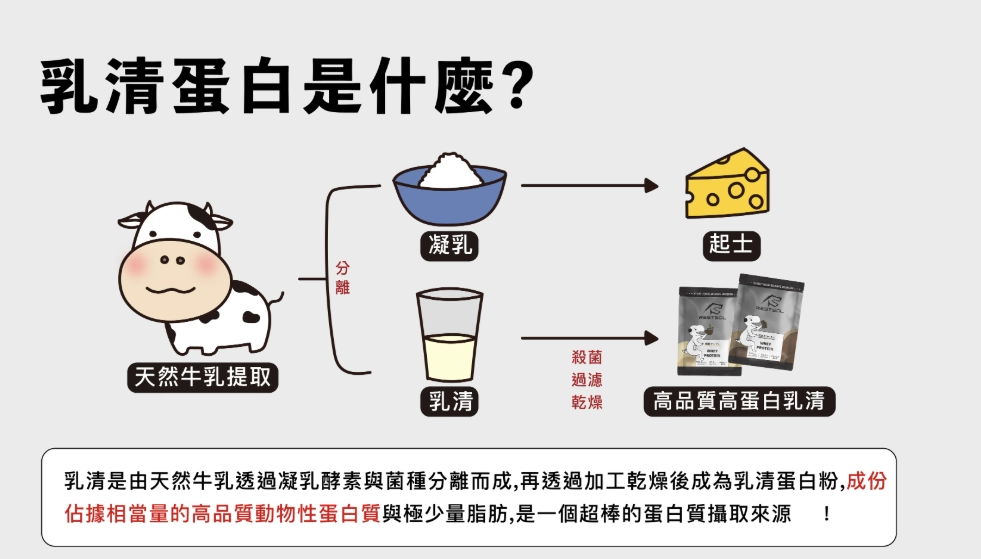 濃縮乳清