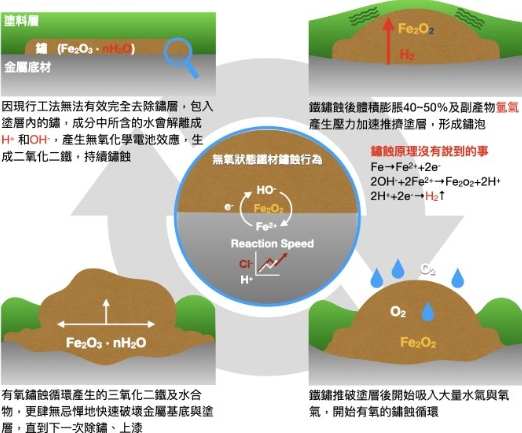 鐵鏽預防技巧 鐵鏽預防技巧