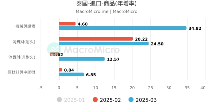 泰國經濟vs台灣經濟 泰國經濟vs台灣經濟