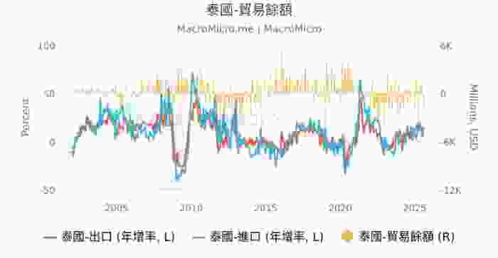 泰國經濟vs台灣經濟 泰國經濟vs台灣經濟