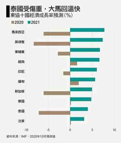台灣泰國經濟差異 台灣泰國經濟差異