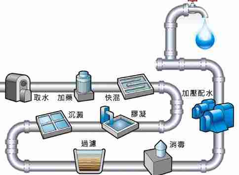 自來水除氯技巧 自來水除氯技巧