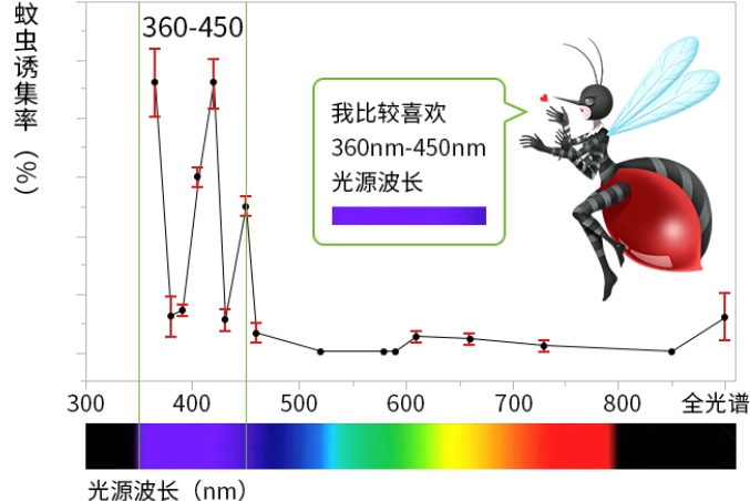 蚊子有趨光性嗎